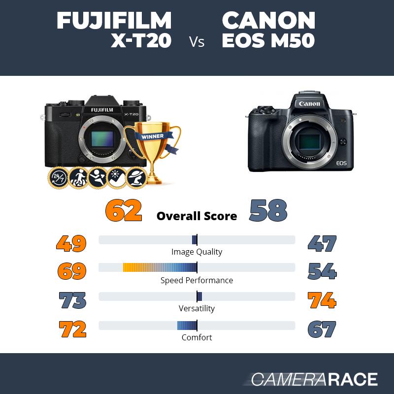 Le Fujifilm X-T20 est-il mieux que le Canon EOS M50 ?