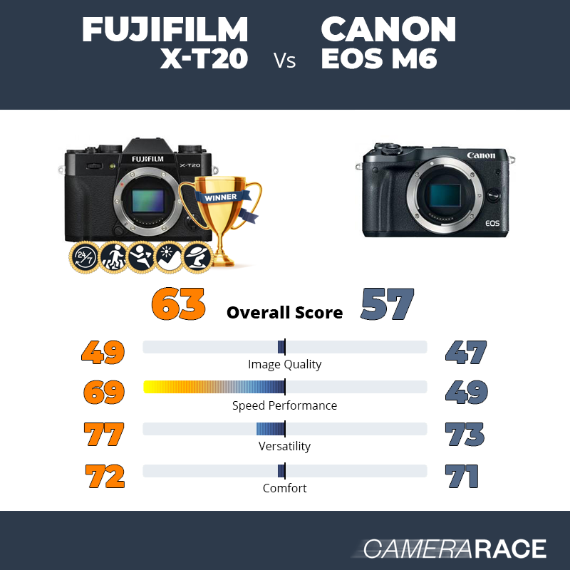 Le Fujifilm X-T20 est-il mieux que le Canon EOS M6 ?