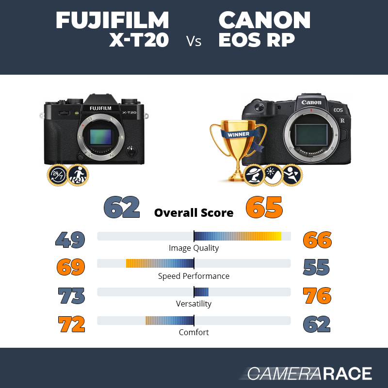 ¿Mejor Fujifilm X-T20 o Canon EOS RP?