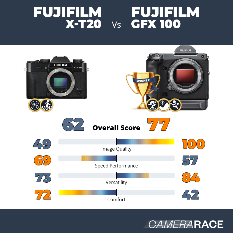 Le Fujifilm X-T20 est-il mieux que le Fujifilm GFX 100 ?