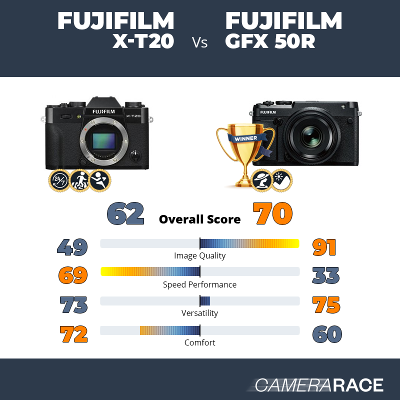 Meglio Fujifilm X-T20 o Fujifilm GFX 50R?