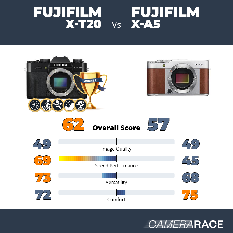 Le Fujifilm X-T20 est-il mieux que le Fujifilm X-A5 ?
