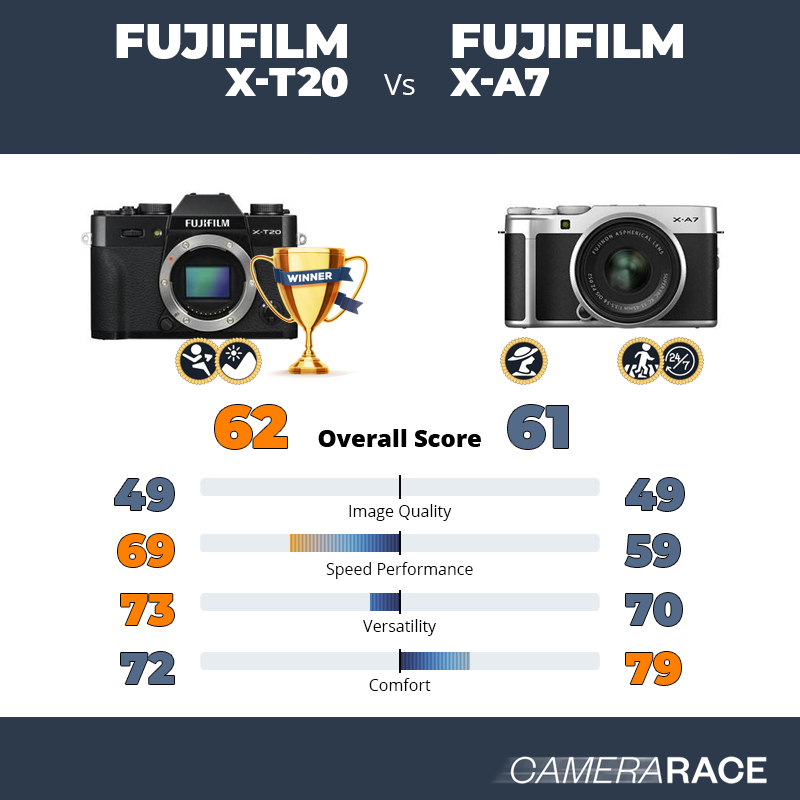 Le Fujifilm X-T20 est-il mieux que le Fujifilm X-A7 ?