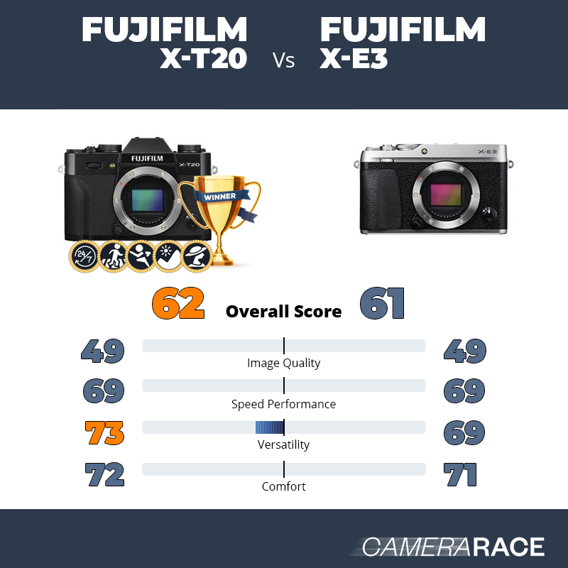 Le Fujifilm X-T20 est-il mieux que le Fujifilm X-E3 ?