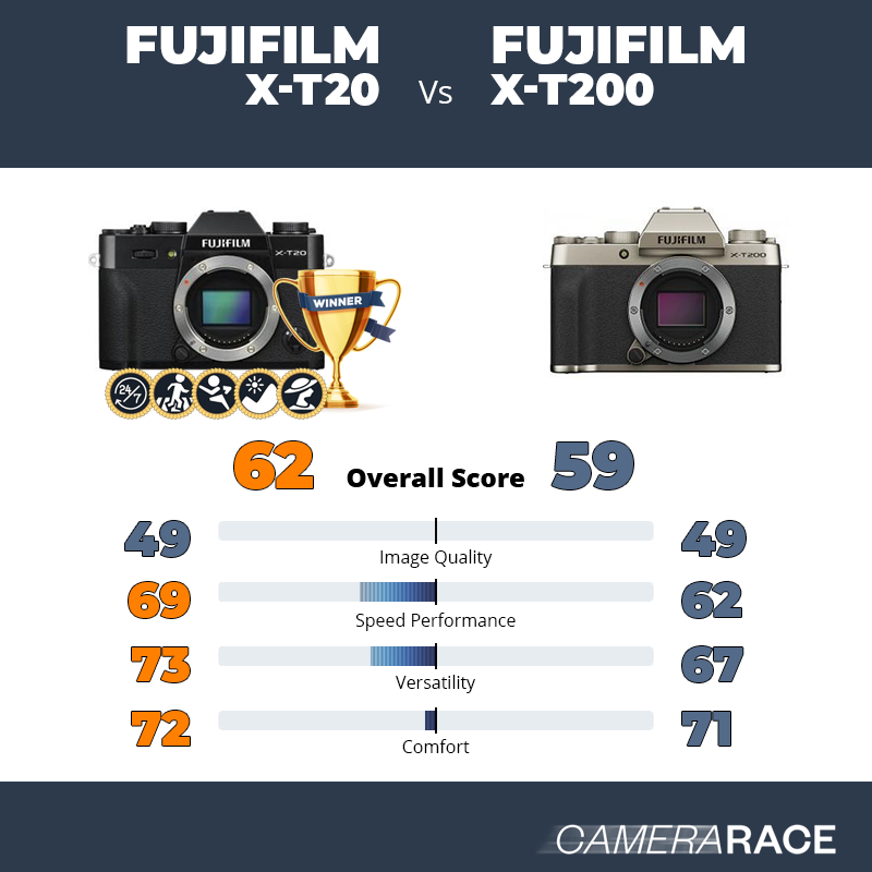 Le Fujifilm X-T20 est-il mieux que le Fujifilm X-T200 ?
