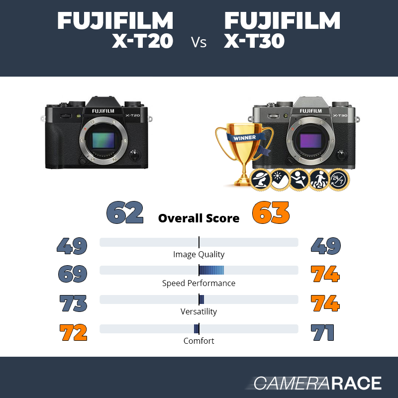 Le Fujifilm X-T20 est-il mieux que le Fujifilm X-T30 ?