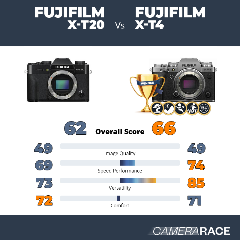 Fujifilm X-T20 vs Fujifilm X-T4, which is better?