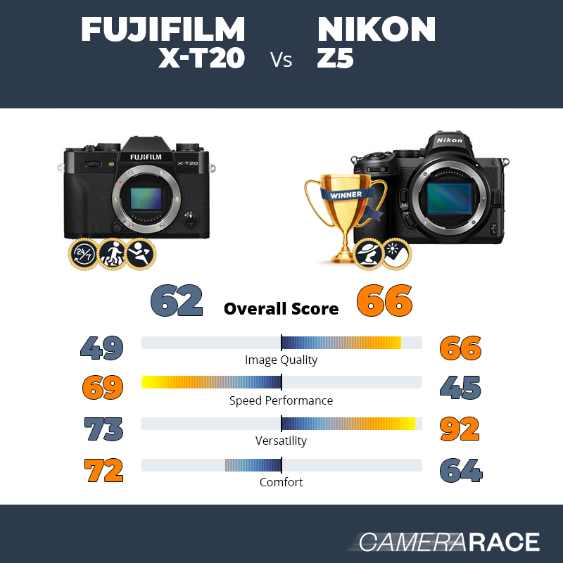 Le Fujifilm X-T20 est-il mieux que le Nikon Z5 ?