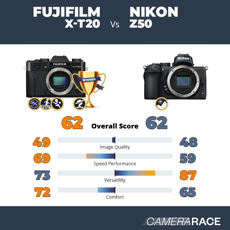 Le Fujifilm X-T20 est-il mieux que le Nikon Z50 ?