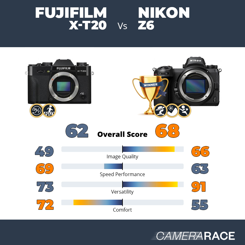 ¿Mejor Fujifilm X-T20 o Nikon Z6?
