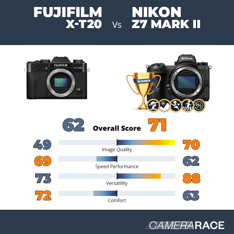 Le Fujifilm X-T20 est-il mieux que le Nikon Z7 Mark II ?