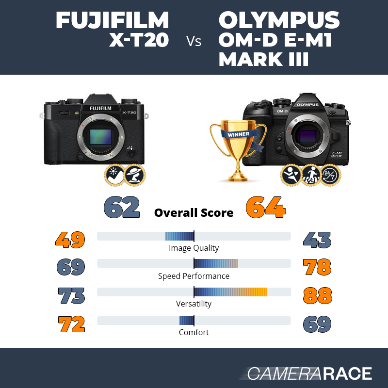 Le Fujifilm X-T20 est-il mieux que le Olympus OM-D E-M1 Mark III ?