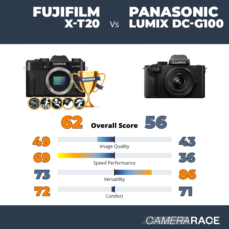 Meglio Fujifilm X-T20 o Panasonic Lumix DC-G100?