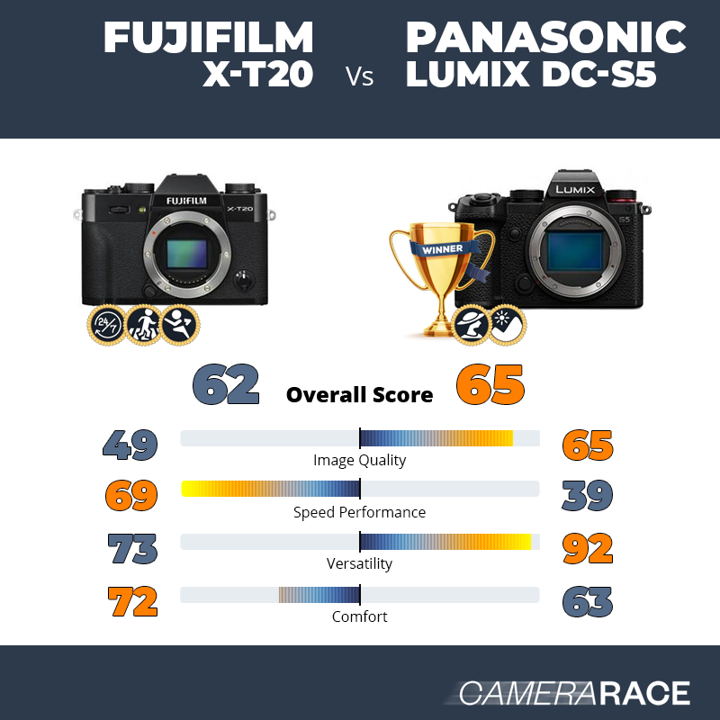 Meglio Fujifilm X-T20 o Panasonic Lumix DC-S5?