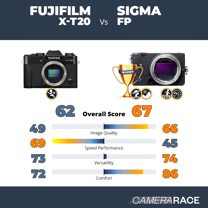 Le Fujifilm X-T20 est-il mieux que le Sigma fp ?