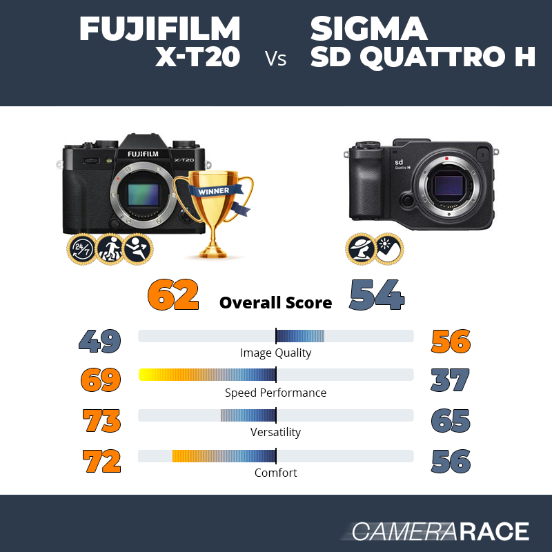 Le Fujifilm X-T20 est-il mieux que le Sigma sd Quattro H ?