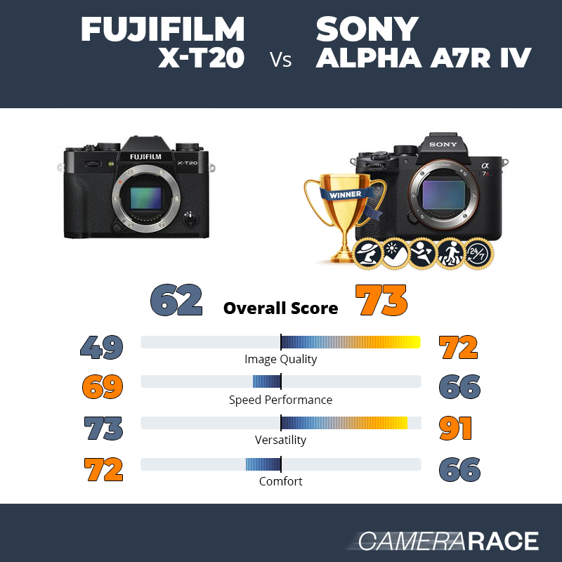 ¿Mejor Fujifilm X-T20 o Sony Alpha A7R IV?