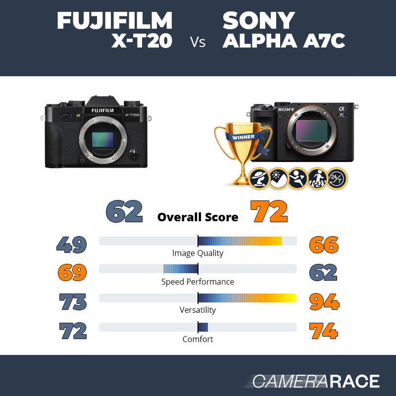 ¿Mejor Fujifilm X-T20 o Sony Alpha A7c?