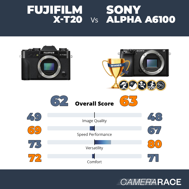 ¿Mejor Fujifilm X-T20 o Sony Alpha a6100?