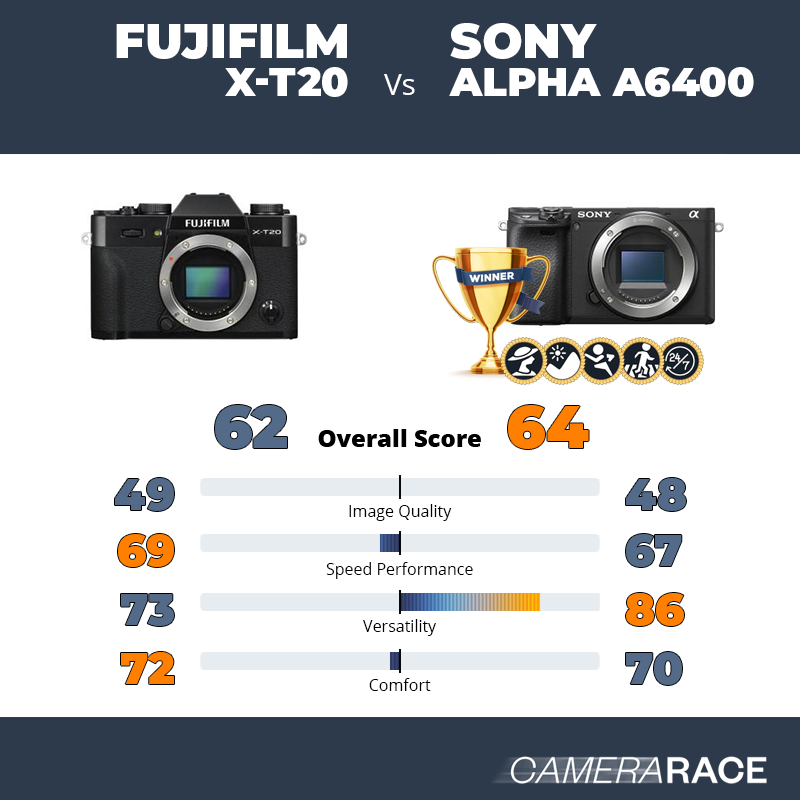 Le Fujifilm X-T20 est-il mieux que le Sony Alpha a6400 ?