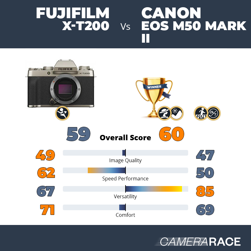 Le Fujifilm X-T200 est-il mieux que le Canon EOS M50 Mark II ?