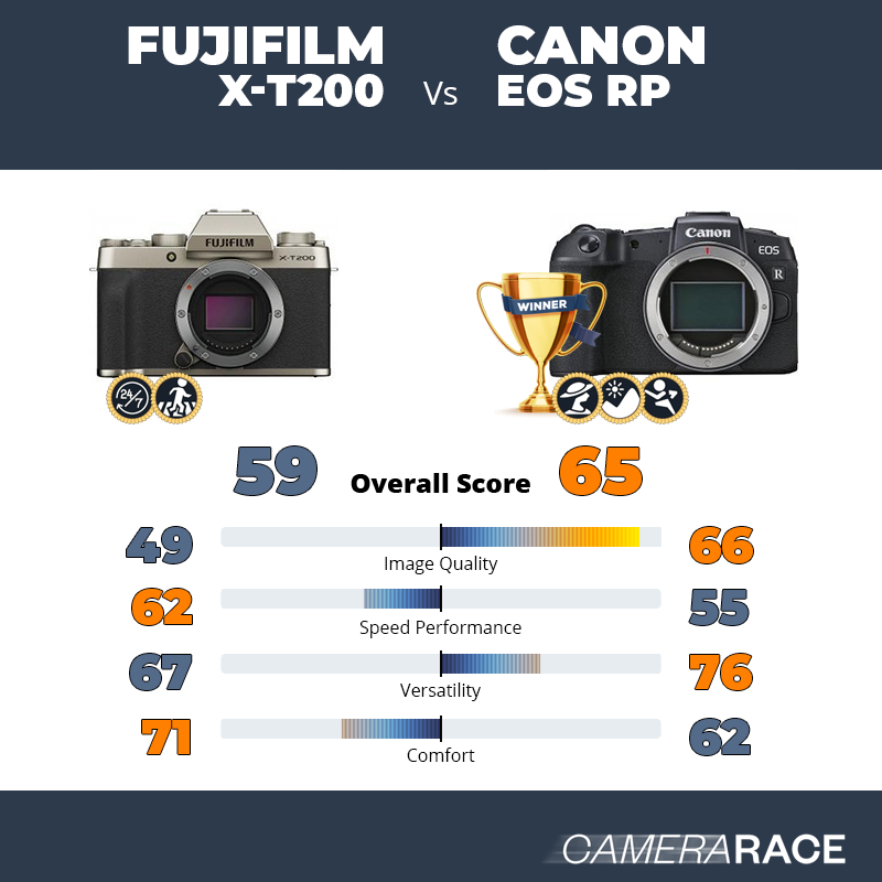 Meglio Fujifilm X-T200 o Canon EOS RP?