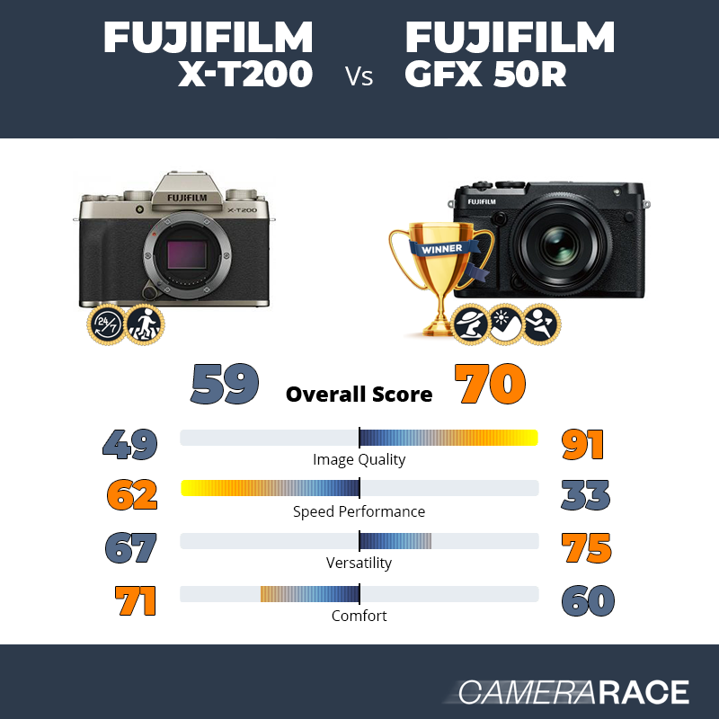 Le Fujifilm X-T200 est-il mieux que le Fujifilm GFX 50R ?
