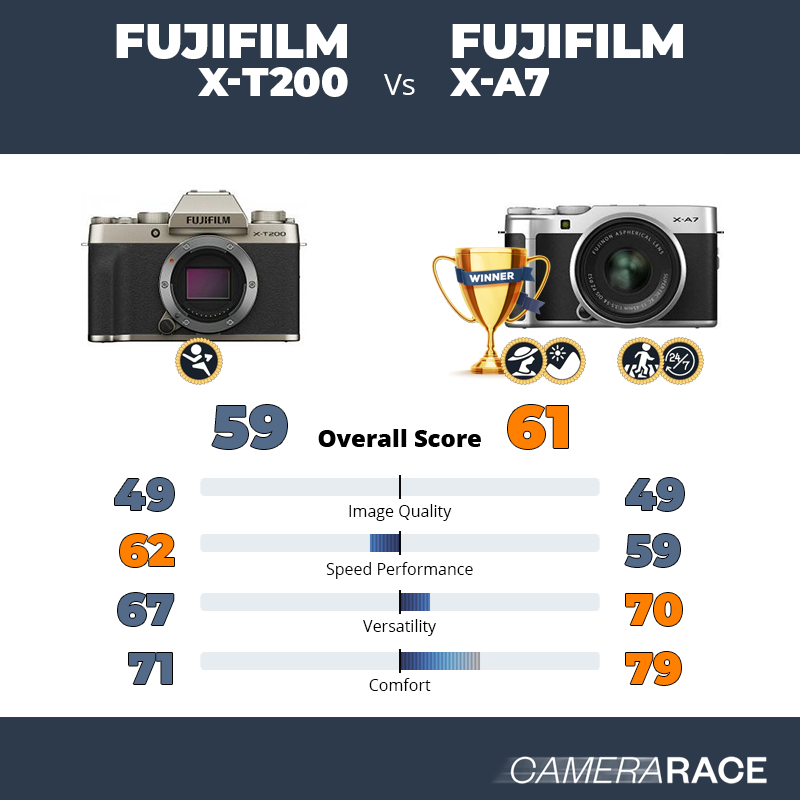 Le Fujifilm X-T200 est-il mieux que le Fujifilm X-A7 ?
