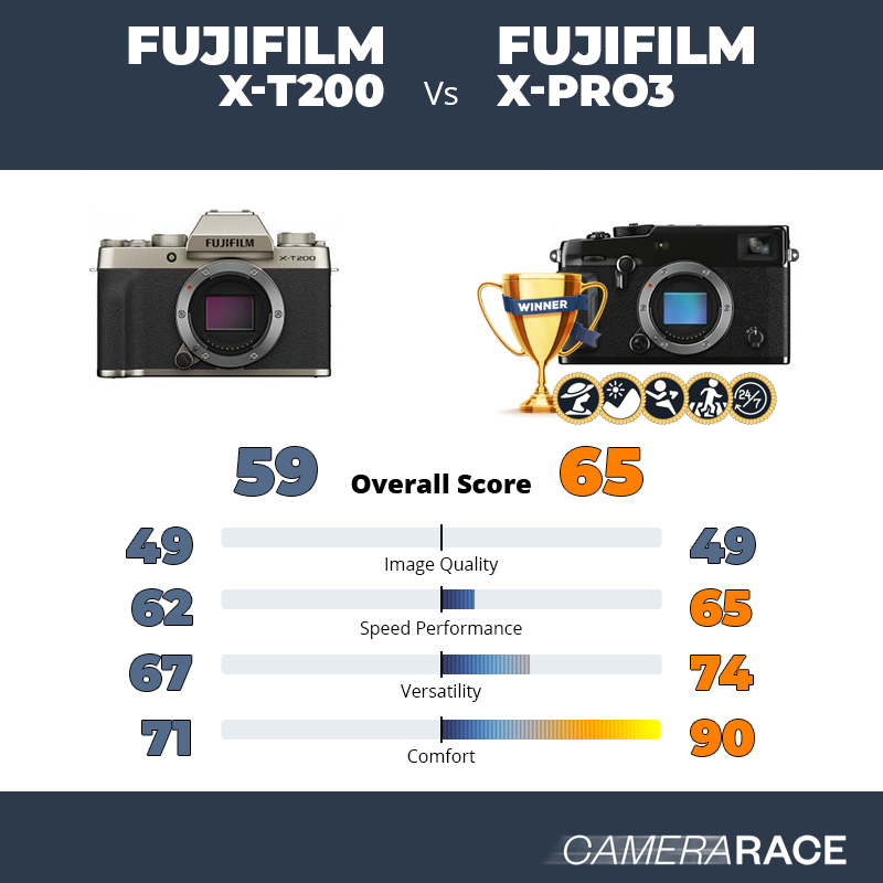 Fujifilm X-T200 vs Fujifilm X-Pro3, which is better?