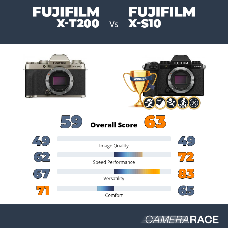 Le Fujifilm X-T200 est-il mieux que le Fujifilm X-S10 ?