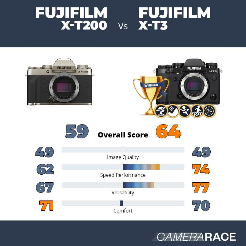 Le Fujifilm X-T200 est-il mieux que le Fujifilm X-T3 ?