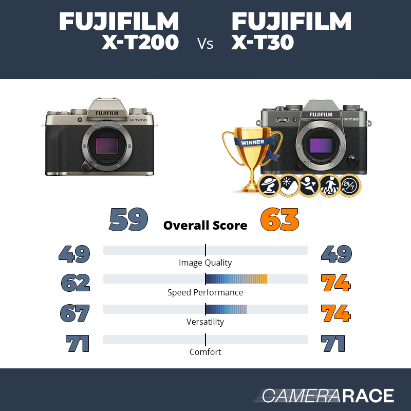 Le Fujifilm X-T200 est-il mieux que le Fujifilm X-T30 ?