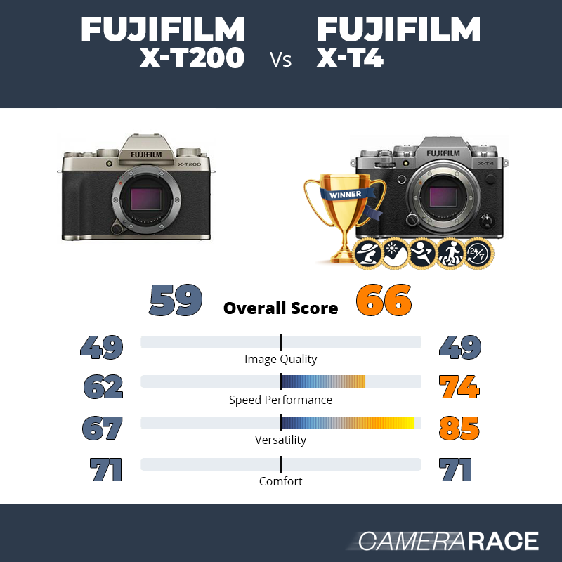 Le Fujifilm X-T200 est-il mieux que le Fujifilm X-T4 ?