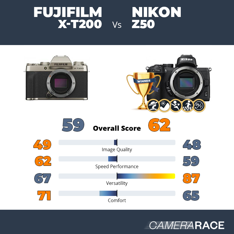 Le Fujifilm X-T200 est-il mieux que le Nikon Z50 ?
