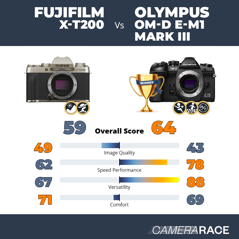Le Fujifilm X-T200 est-il mieux que le Olympus OM-D E-M1 Mark III ?