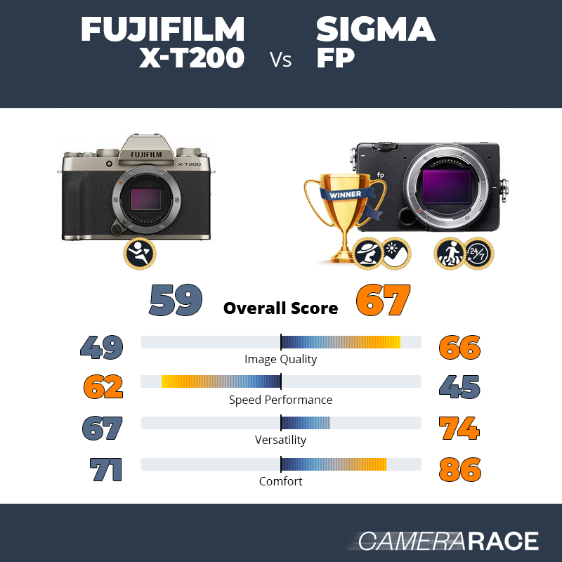 Meglio Fujifilm X-T200 o Sigma fp?