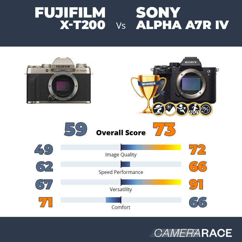 Le Fujifilm X-T200 est-il mieux que le Sony Alpha A7R IV ?