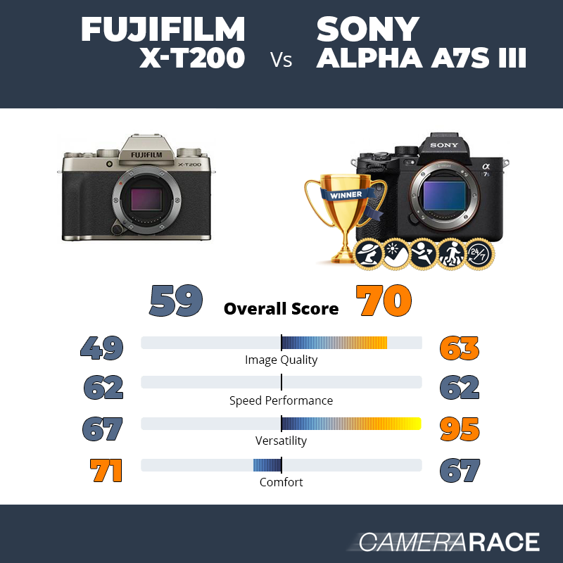 ¿Mejor Fujifilm X-T200 o Sony Alpha A7S III?