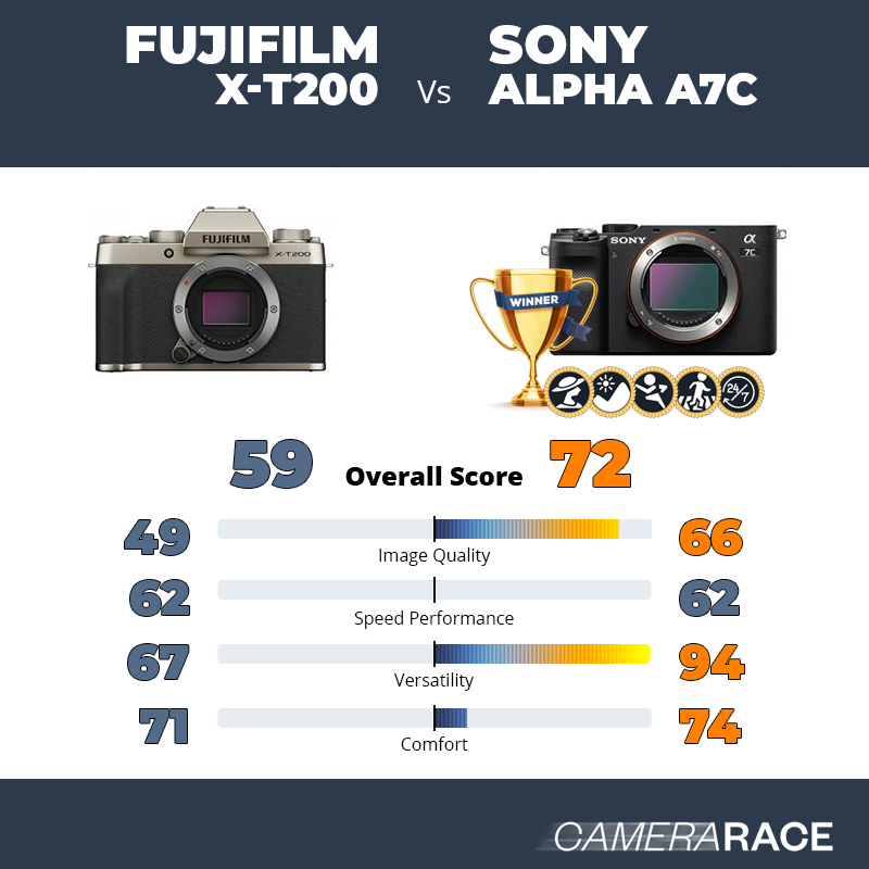 ¿Mejor Fujifilm X-T200 o Sony Alpha A7c?