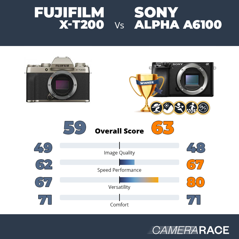 Le Fujifilm X-T200 est-il mieux que le Sony Alpha a6100 ?