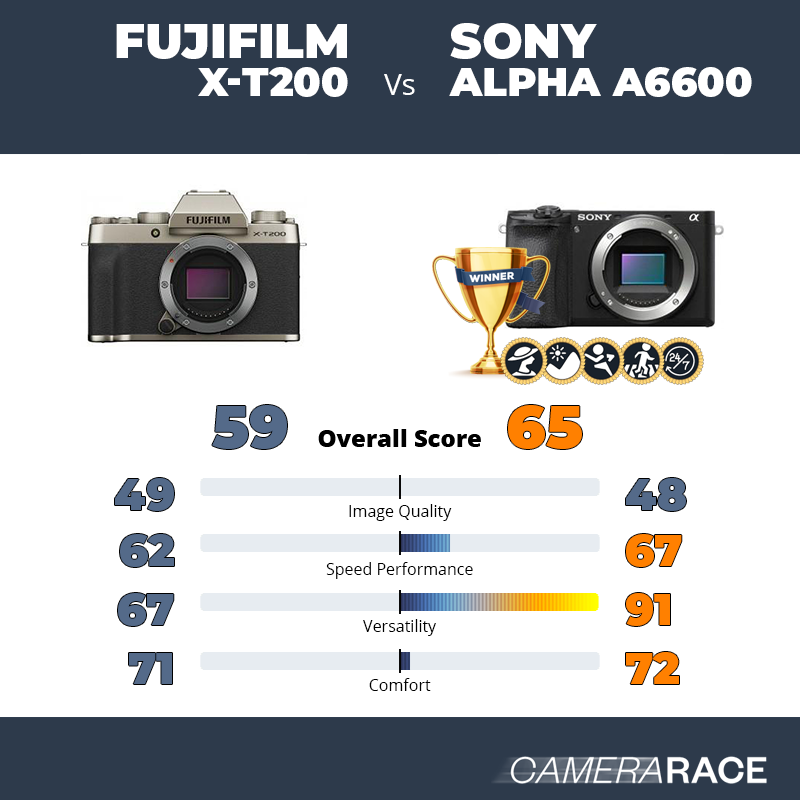 Meglio Fujifilm X-T200 o Sony Alpha a6600?