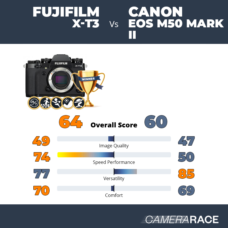 Fujifilm X-T3 vs Canon EOS M50 Mark II, which is better?