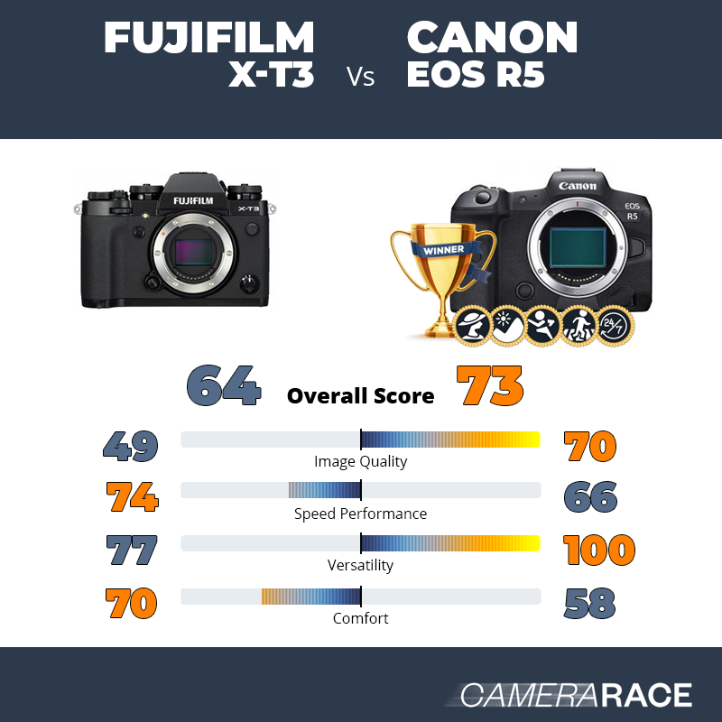 Meglio Fujifilm X-T3 o Canon EOS R5?