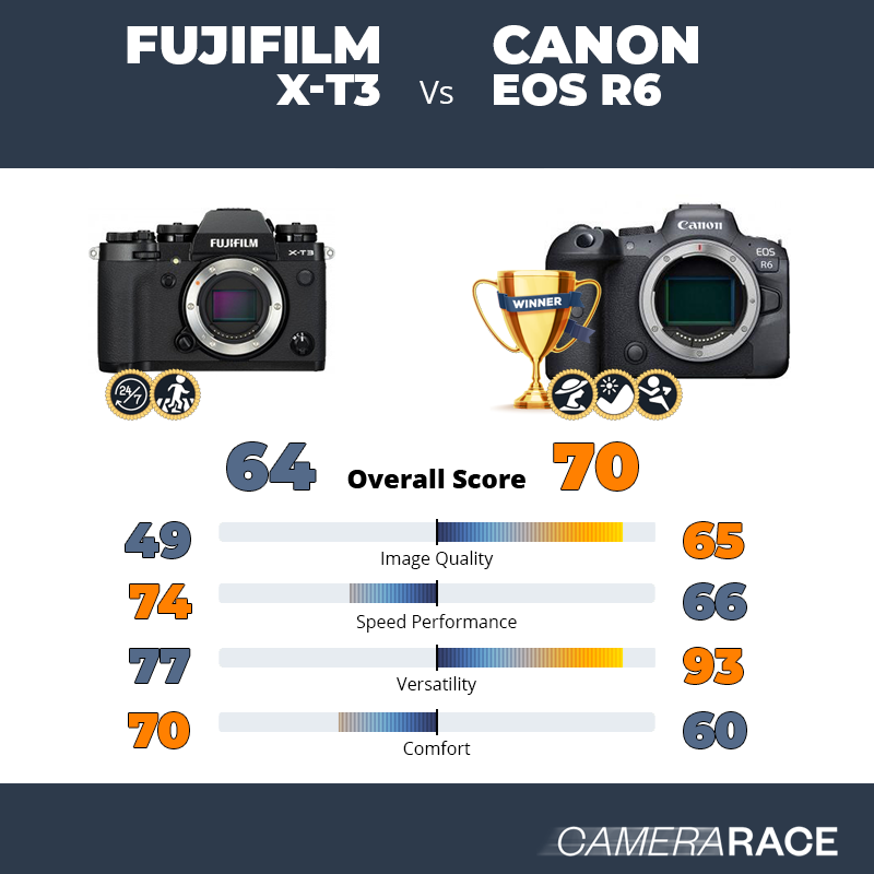 Meglio Fujifilm X-T3 o Canon EOS R6?