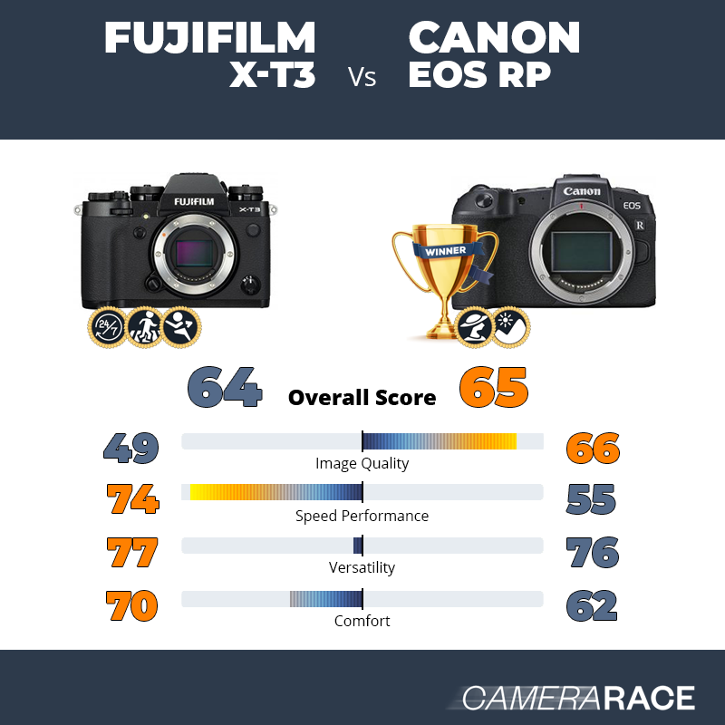¿Mejor Fujifilm X-T3 o Canon EOS RP?