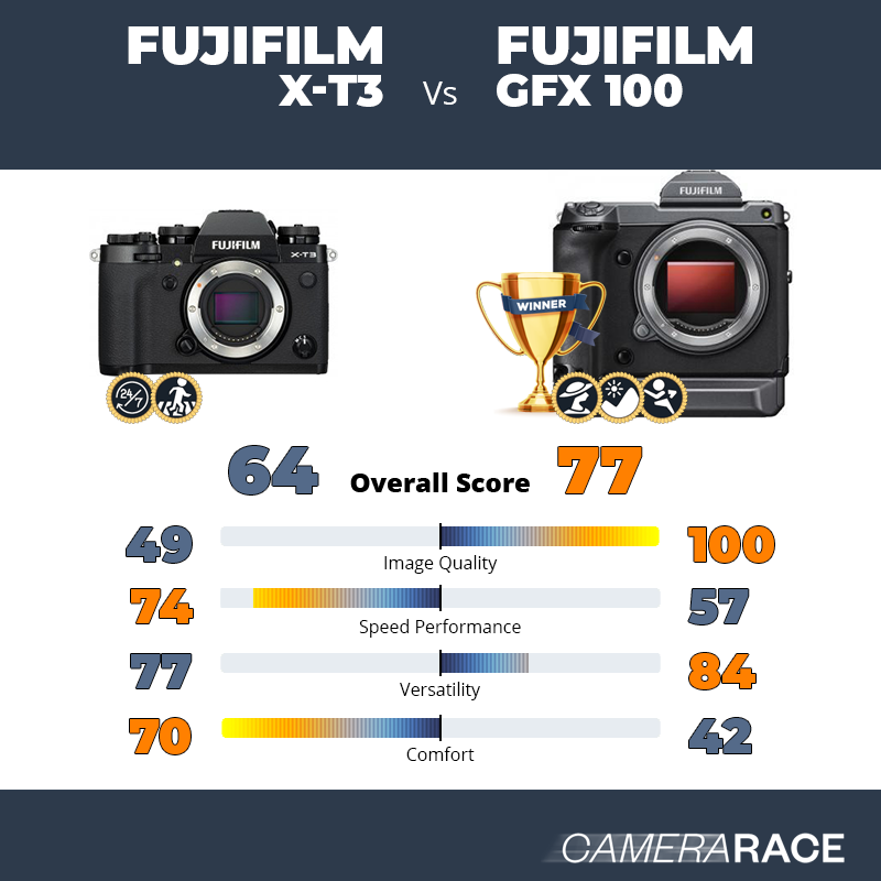 Le Fujifilm X-T3 est-il mieux que le Fujifilm GFX 100 ?