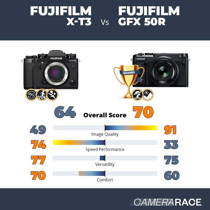 Le Fujifilm X-T3 est-il mieux que le Fujifilm GFX 50R ?