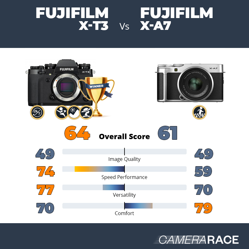 Le Fujifilm X-T3 est-il mieux que le Fujifilm X-A7 ?