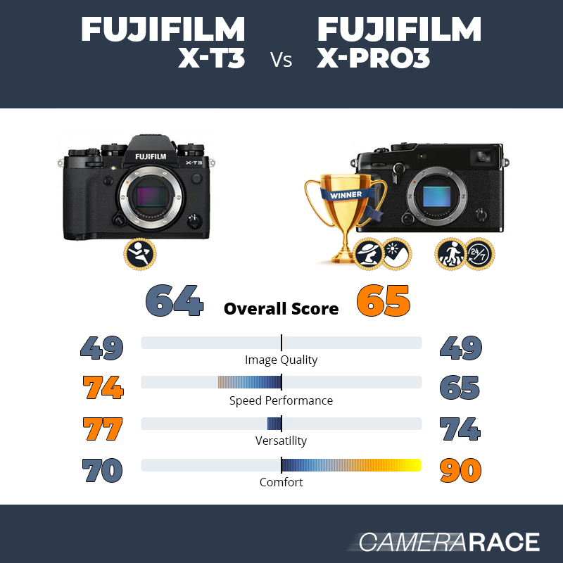 Meglio Fujifilm X-T3 o Fujifilm X-Pro3?