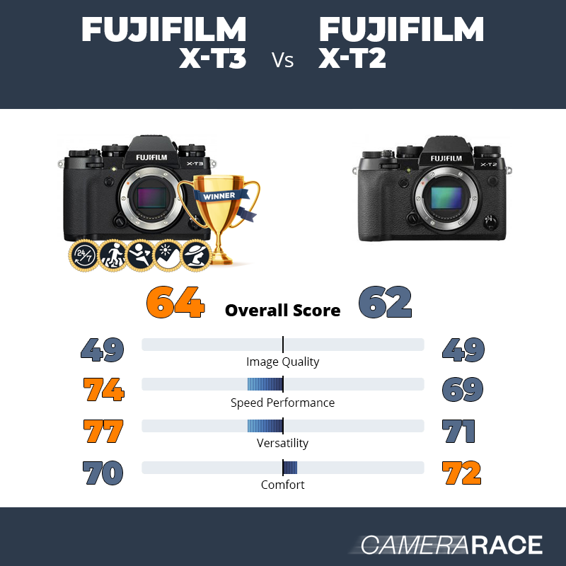 Le Fujifilm X-T3 est-il mieux que le Fujifilm X-T2 ?